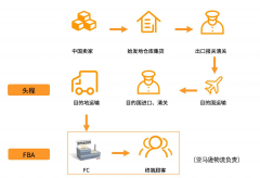 亚马逊FBA头程运输 亚马逊FBA头程运输